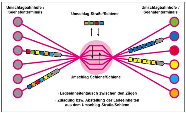 Umschlag Straße/Schiene